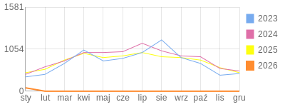 Wykres roczny blog rowerowy miciu22.bikestats.pl